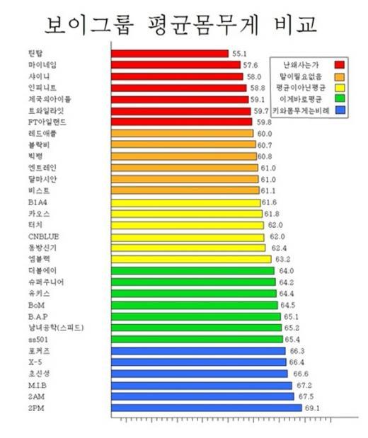 ▲남자아이돌평균체형(사진=인터넷게시판)