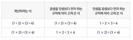 ▲왜곱셈을먼저할까?(사진=네이버)