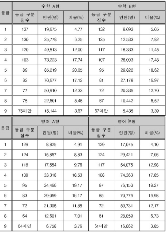 ▲수능채점결과발표(사진=한국교육과정평가원)