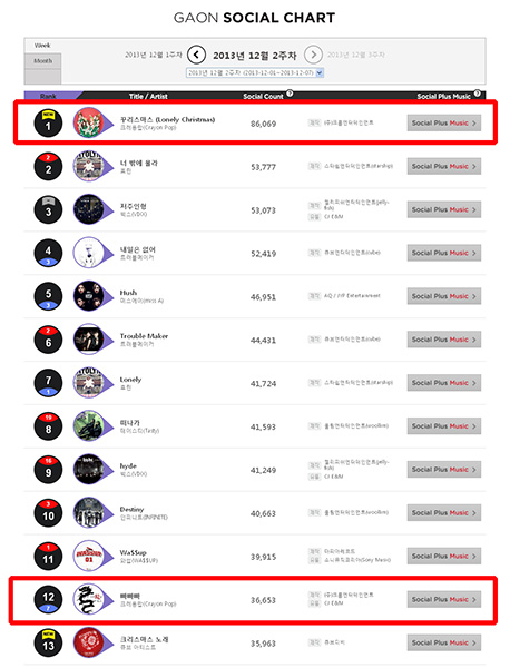 ▲가온소셜차트