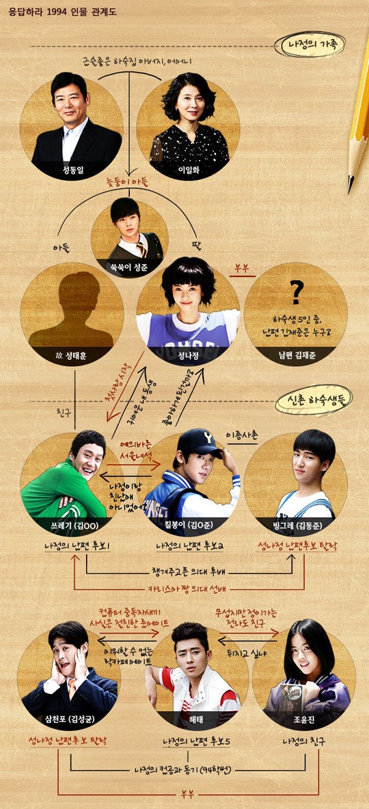 ▲‘응답하라1994인물관계도수정’(사진=응사홈피)