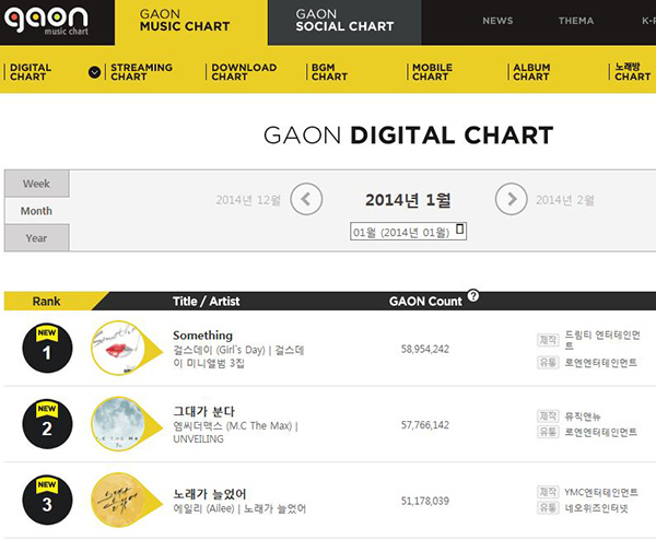 ▲걸스데이(사진=가온차트캡처)