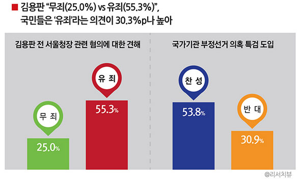 ▲리서치뷰여론조사결과