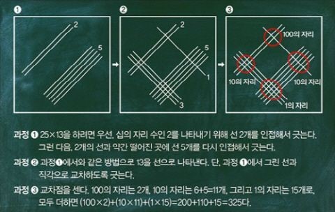 ▲구구단필요없는곱셈법(사진=인터넷게시판)