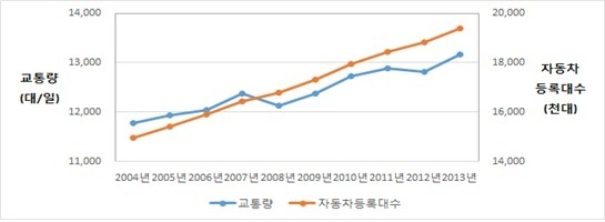 ▲교통량가장많은도로(사진=국토교통부)