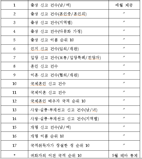 ▲가족관계등록통계제공목록