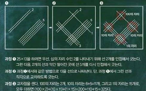 ▲구구단필요없는곱셈법