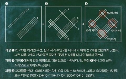 ▲구구단이필요없는곱셈법(사진=온라인커뮤니티)