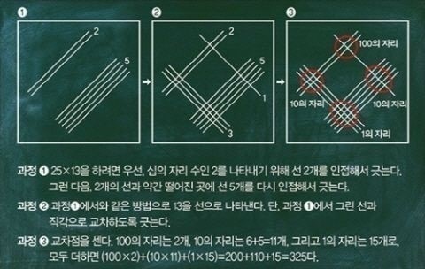 ▲구구단필요없는곱셈법