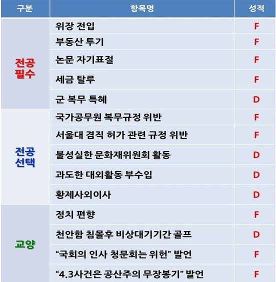 ▲정청래의원이인사청문회에서공개한정종섭후보자에대한각종위법및위반사례에대한평가표