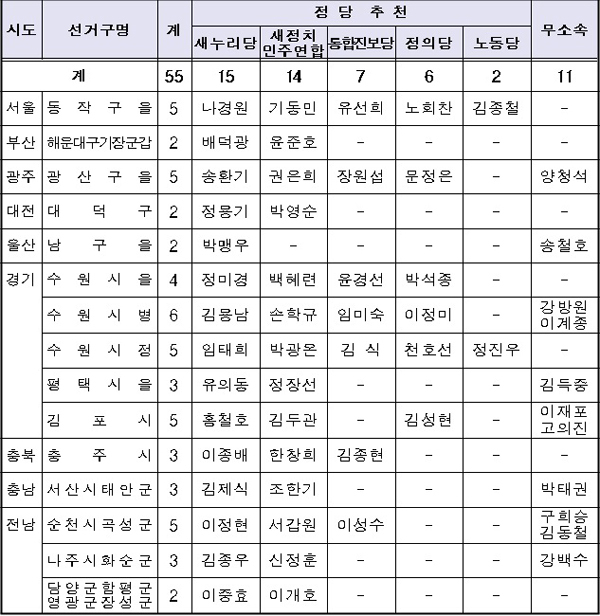 ▲국회의원재보궐선거정당별후보자등록상황