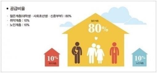 ▲행복주택