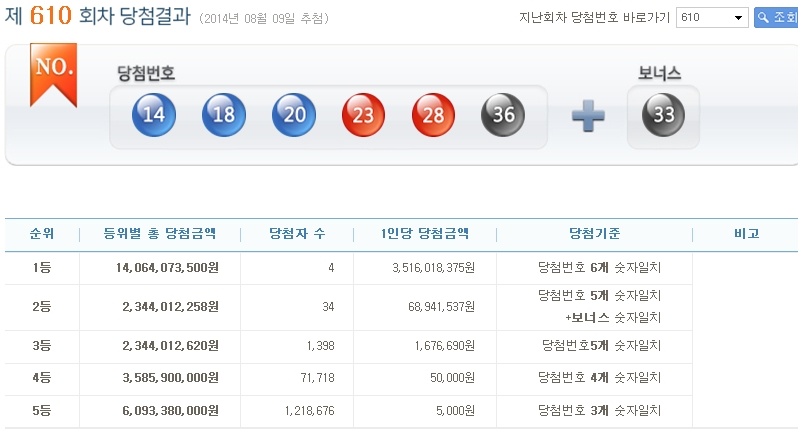 ▲로또610회당첨번호(사진=나눔로또공식사이트)