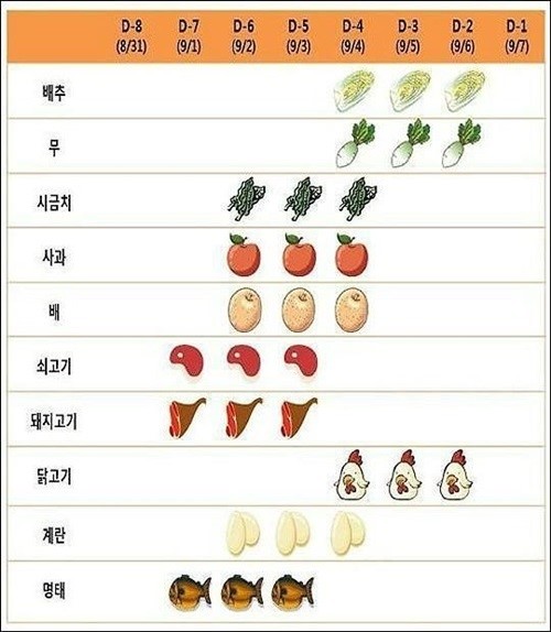 ▲추석성수품구매적기