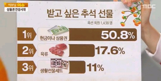 ▲받고싶은추석선물1위(사진=MBC방송화면캡처)