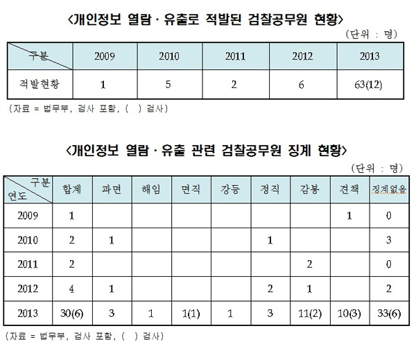 ▲서기호의원이공개한법무부자료