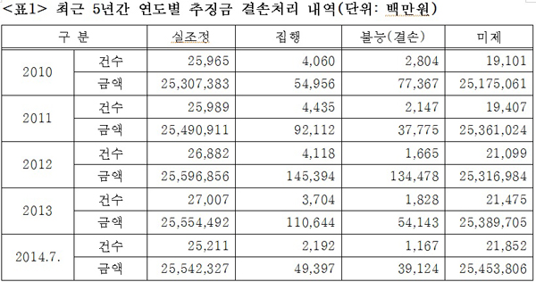 ▲서영교의원이법무부로부터제출받은자료