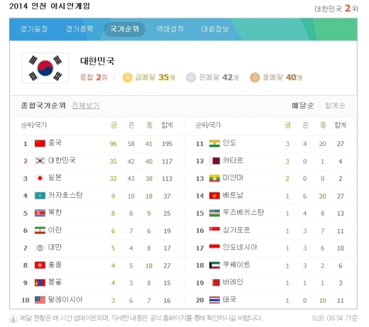 ▲아시안게임한국메달순위