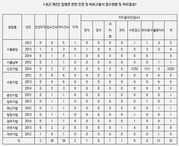 ▲서기호의원실자료