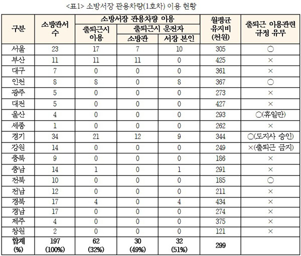 ▲소방방재청제출자료,진선미의원실재분석