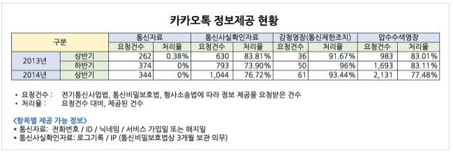 ▲다음카카오가지난8일공식블로그에공개한자료
