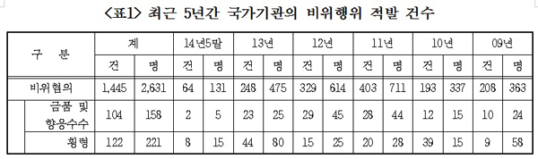 ▲서영교의원이공개한자료