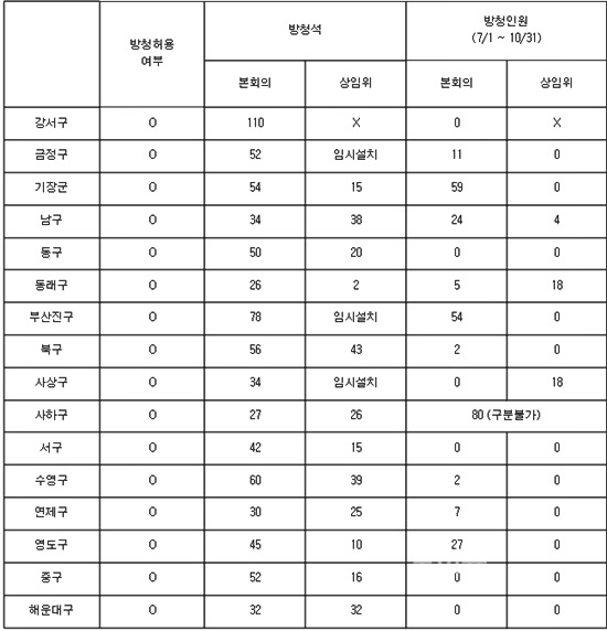 ▲부산지역기초의회방청현황.<부산경실련제공>