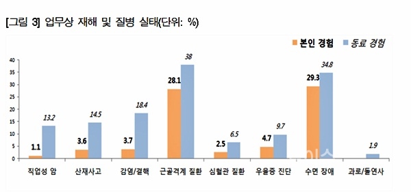 ▲업무상재해및질병실태.
