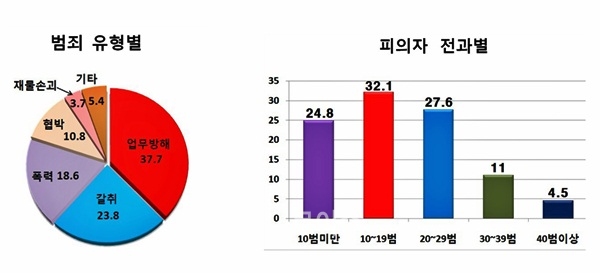 ▲범죄유형별/피의자전과별도표.<경남경찰청제공>