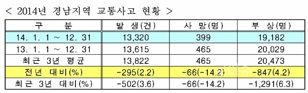 ▲2014년경남지역교통사고현황.(자료제공=경남경찰청)