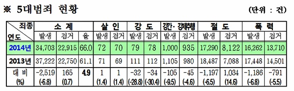 ▲5대범죄현황.(자료제공=경남경찰청)