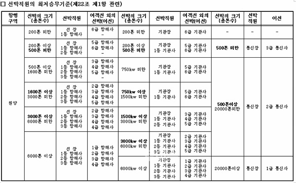▲선박직원의최저승무기준.