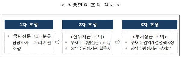 ▲국민권익위원회