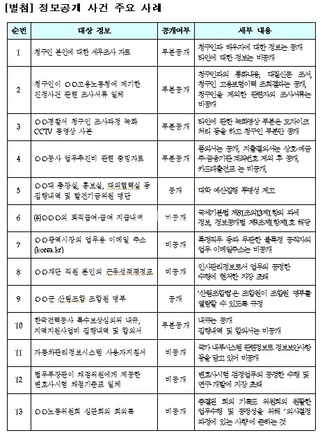▲자료=국민권익위원회