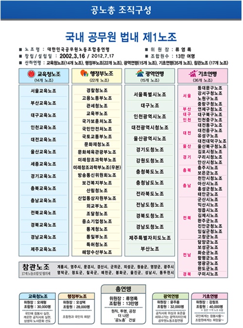 ▲공노총조직구성