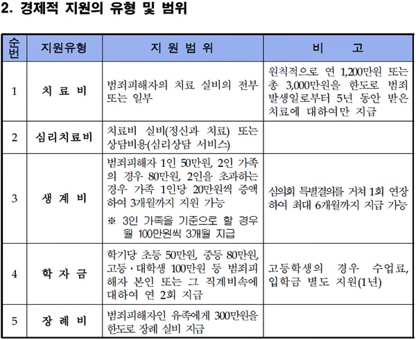 ▲경제적지원의유형및범위.(자료제공=부산지검동부지청)