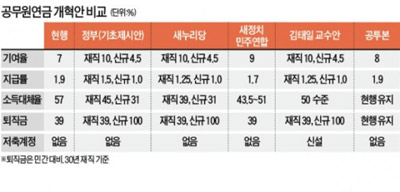 공무원연금 개혁안 공개 언제?