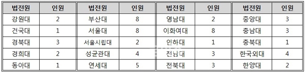 ▲법학전문대학원출신재판연구원배출현황