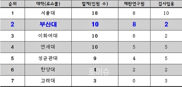 ▲전국로스쿨4기재판연구원(로클럭)임용자및검사임용순위(표물)