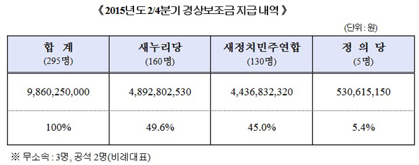▲선관위자료