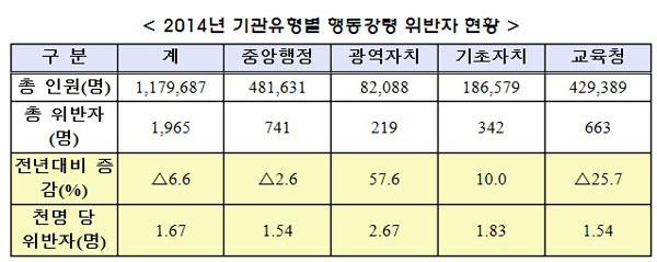 ▲권익위자료