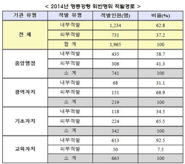 ▲권익위자료