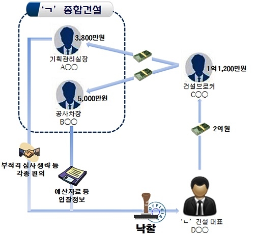 ▲하도급비리구조.(제공=부산지검)