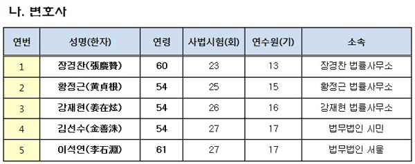 대법원, 대법관 후보 27명 공개…법관 22명, 변호사 5명, 여성 1명
