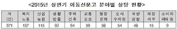 권익위 이동신문고, 전국 19개 지역서 671건 고충상담 218건 해결