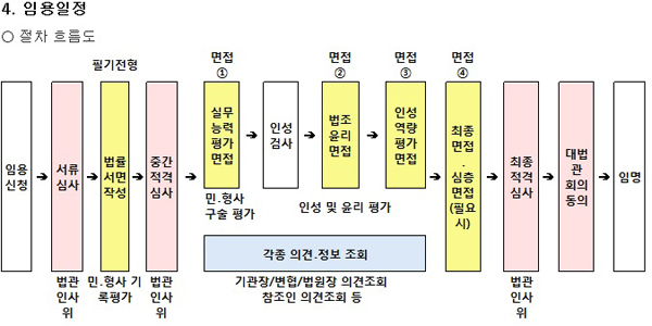대법원, 법조경력자 법관임용…사법연수원ㆍ로스쿨 모두 법률서면작성 평가