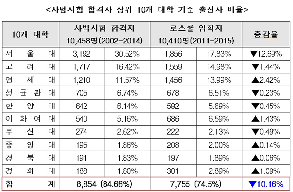 로스쿨 “법조인 진입 장벽 낮춰…사법시험보다 출신대학 2.5배 많아”