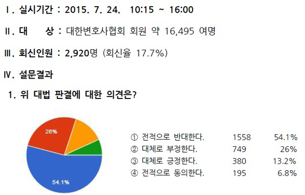 ▲대한변호사협회설문조사결과