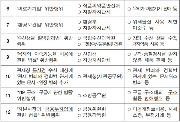 법무부, 특별사법경찰권 확대…대부업 등 서민생활침해사범 단속 강화
