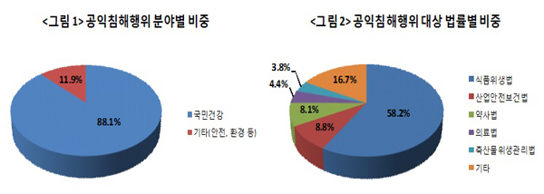 권익위, 민간분야 공익침해 공익신고자에 3억 5070만원 보상금 지급